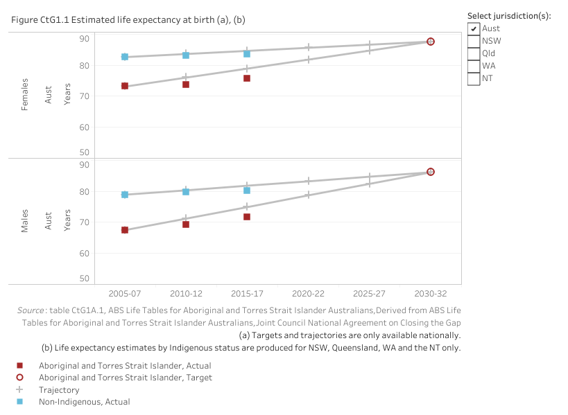 Figure CtG1.1 displays the life expectancy of Aboriginal and Torres Strait Islander people and non-Indigenous people. The aim under Closing the Gap is to close the gap in life expectancy between Aboriginal and Torres Strait Islander and non-Indigenous males and females by 2031. The trajectories incorporate assumptions of future increases in both Aboriginal and Torres Strait Islander and non-Indigenous life expectancy. The gap in years at 2005-2007 (the baseline) was 11.4 years for boys and 9.5 years for girls. The gap in years at 2015-2017 (the most recent period) was 8.6 years for boys and 7.8 years for girls – wider than the trajectory gaps of 6.9 years and 5.7 years respectively. While improvements in Aboriginal and Torres Strait Islander life expectancy have narrowed the gap, based on the current trend the target is not on track to be met.
  Caution is required when interpreting trends in life expectancy estimates, because of changes in Indigenous identification across data collection and over time, and variation across geographies and socioeconomic groups.
