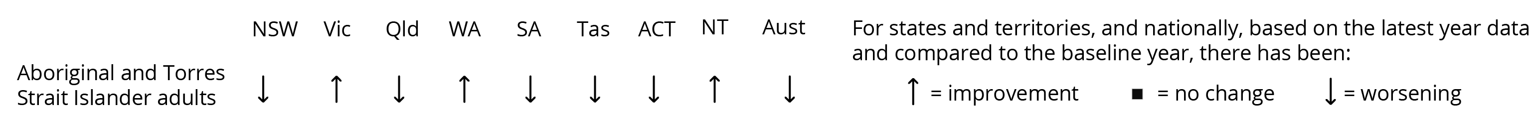 The assessment indicates ‘improvement’ from the baseline year in the imprisonment rate for Aboriginal and Torres Strait Islander adults in Victoria, WA and the NT, with ‘worsening’ in these rates for NSW, Queensland, SA, Tasmania, the ACT, and nationally. 