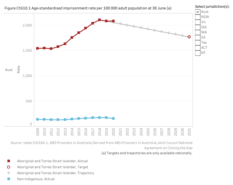 Figure CtG10.1 displays the age-standardised imprisonment rate for Aboriginal and Torres Strait Islander people and non-Indigenous people. The aim under Closing the Gap is to reduce the rate for Aboriginal and Torres Strait Islander people by at least 15 per cent by 2031. With the 2019 baseline value of 2077.4 per 100,000 adult population, this means a reduction to a target value of 1765.8 per 100,000 adult population by 2031.