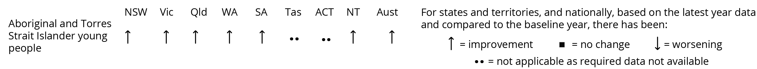 The assessment indicates ‘improvement’ from the baseline year in the detention rate for Aboriginal and Torres Strait Islander young people aged 10–17 years in NSW, Victoria, Queensland, WA, SA, the NT, and nationally. Data for these rates are not available for Tasmania and the ACT.