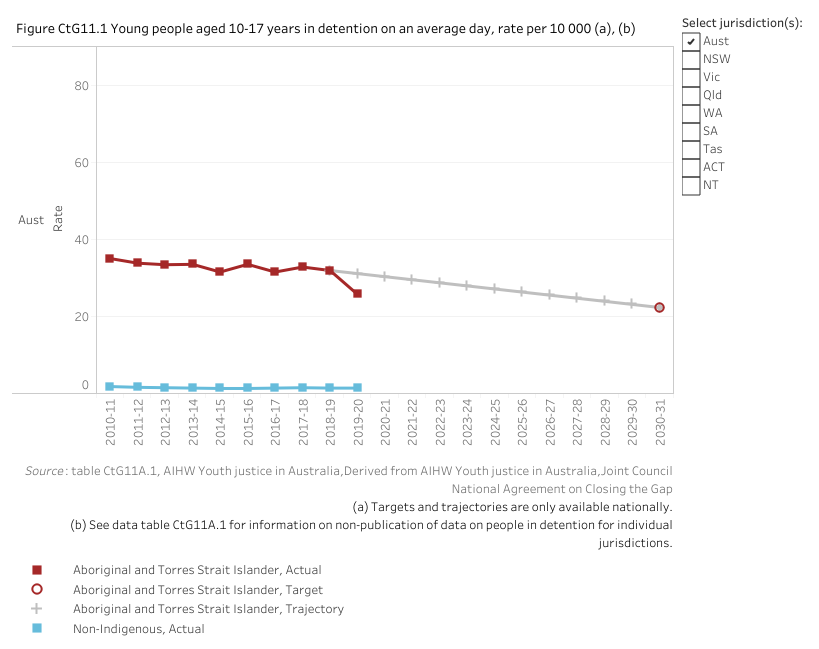 Figure CtG11.1 displays the rate of Aboriginal and Torres Strait Islander children and non-Indigenous children (aged 10 to 17 years) in detention. The aim under Closing the Gap is to reduce the rate for Aboriginal and Torres Strait Islander children by at least 30 per cent. With the 2018-19 baseline value of 31.9 per 10 000 young people, this means a reduction to a target value of 22.3 per 10 000 young people by 2031.