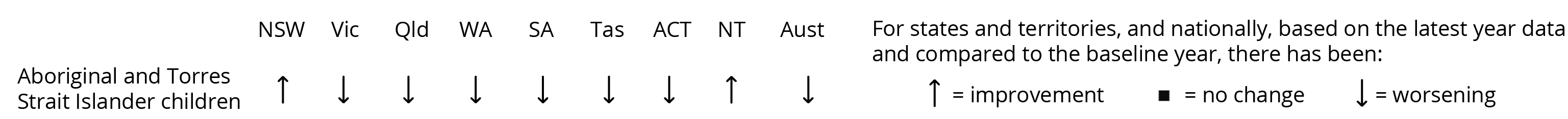 The assessment indicates ‘improvement’ from the baseline year in the out-of-home care rate for Aboriginal and Torres Strait Islander children aged 0–17 years in NSW and the NT, with ‘worsening’ in these rates for all other states, the ACT and nationally.