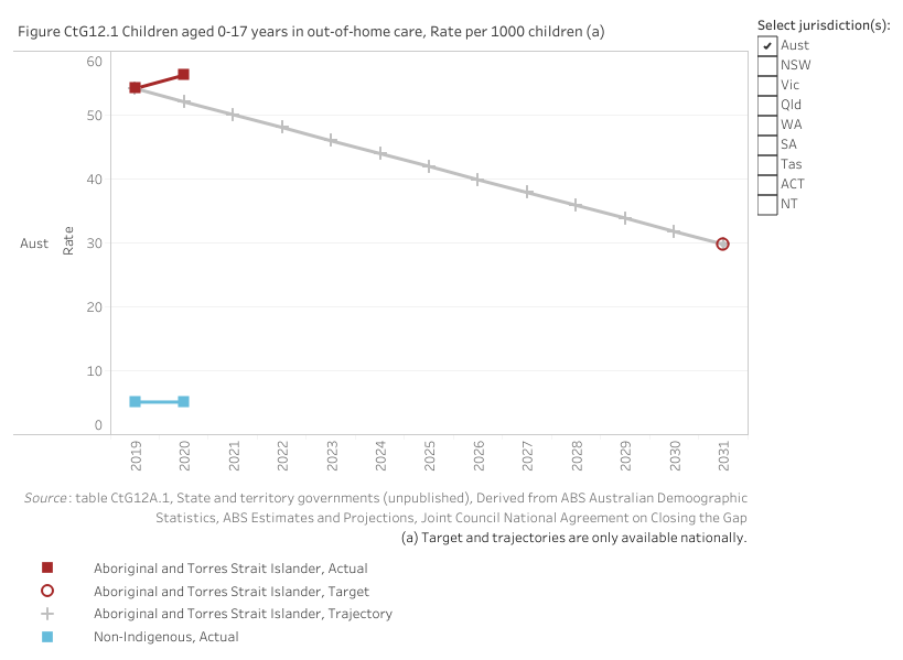 Figure CtG12.1 displays the rate of Aboriginal and Torres Strait Islander children and non-Indigenous children (aged zero to 17 years) in out-of-home care. The aim under Closing the Gap is to reduce the rate for Aboriginal and Torres Strait Islander children by 45 per cent by 2031. With the 2019 baseline value of 54.2 per 1000 children in the population, this means a reduction to a target value of 29.8 per 1000 children in the population by 2031.