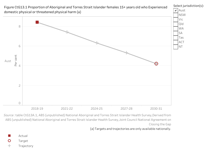 Figure CtG13.1 displays the proportion of Aboriginal and Torres Strait Islander females aged 15 years and over who have experienced domestic physical or threatened physical harm in the previous 12 months. The aim under Closing the Gap is to reduce the proportion by at least 50 per cent by 2030-31, as progress towards zero. With the 2018-19 baseline value of 8.4 per cent, this means a reduction to a target value of 4.2 percent by 2030-31.
