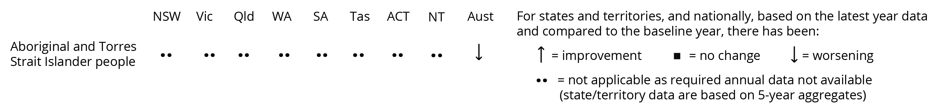The assessment indicates ‘worsening’ from the baseline year in the suicide rate for Aboriginal and Torres Strait Islander people nationally. The required annual data by state and territory are not available (state and territory data are based on 5-year aggregates).