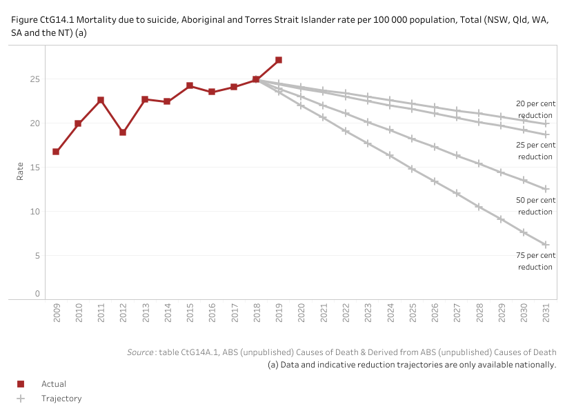 Figure CtG14.1 displays the suicide rate for Aboriginal and Torres Strait Islander people. The aim under Closing the Gap is to reduce the rate for Aboriginal and Torres Strait Islander people towards zero. The 2019 baseline value is 24.9 per 100,000 people. There is no specified trajectory or expected timeline for achieving zero suicide. This is because there is no acceptable rate of suicide — today or at any other time. The figure and table show a number of indicative reduction trajectories to 2031: 
  * by 20 per cent reduction to 19.9 per 100,000 people 
  * by 25 per cent reduction to 18.7 per 100,000 people 
  * by 50 per cent reduction to 12.5 per 100,000 people 
  * by 75 per cent reduction to 6.2 per 100,000 people.