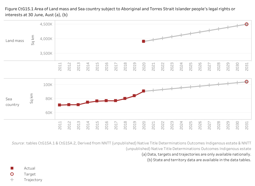 Figure CtG15.1 displays the land mass and sea country of Australia subject to Aboriginal and Torres Strait Islander people’s legal rights or interests. The aim under Closing the Gap is to increase the coverage by 15 per cent by 2030. With the 2020 land mass baseline value of 3,907,141 square kilometres this means an increase to a target value of 4,493,212 square kilometres by 2030. With the 2020 sea country baseline value of 90,252 square kilometres, this means an increase to a target value of 103,790 square kilometres by 2030.