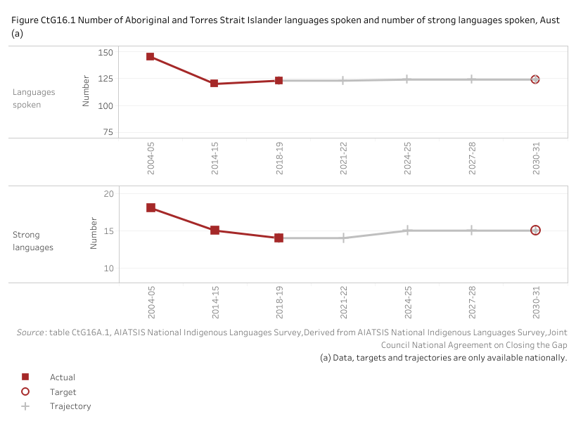 Figure CtG16.1 displays the number of Aboriginal and Torres Strait Islander languages spoken and the number that are considered strong. The aim under Closing the Gap is for a sustained increase in both by 2031. With the 2018-19 baseline value of 123 languages (14 strong), this means an increase to a target value of 124 languages spoken (15 strong) by 2030-31.