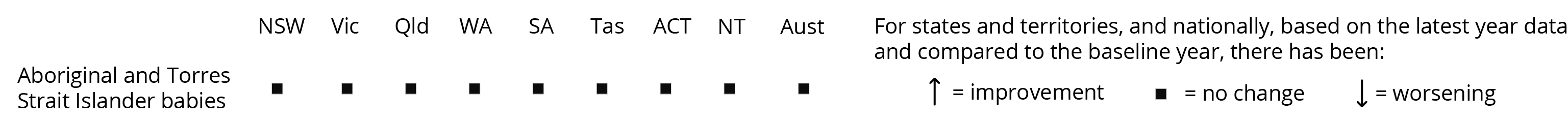 The assessment (taking into account variability in the data) indicates ‘no change’ from the baseline year in the proportion of Aboriginal and Torres Strait Islander babies with a healthy birthweight across all states and territories, and nationally.