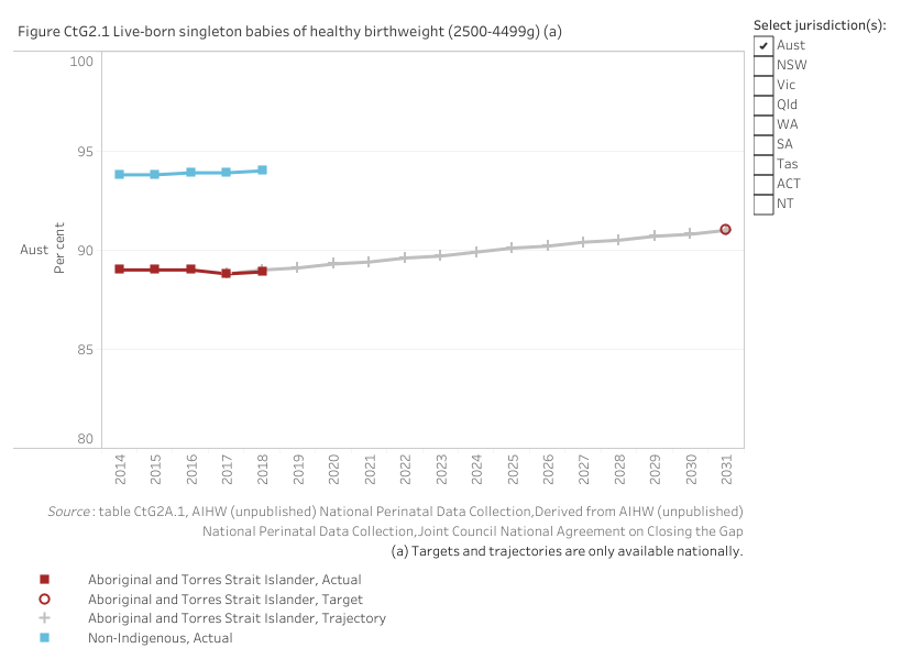 Figure CtG2.1 displays the proportion of Aboriginal and Torres Strait Islander babies and non-Indigenous babies born with a healthy birthweight. The aim under Closing the Gap is to increase the proportion for Aboriginal and Torres Strait Islander babies from a 2017 baseline value of 88.8 per cent to a target value of 91 per cent by 2031.