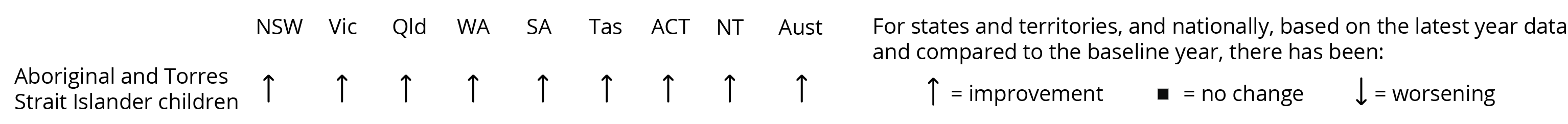 The assessment indicates ‘improvement’ from the baseline year in the proportion of Aboriginal and Torres Strait Islander children enrolled in early childhood education in the Year Before Full time Schooling across all states and territories, and nationally.