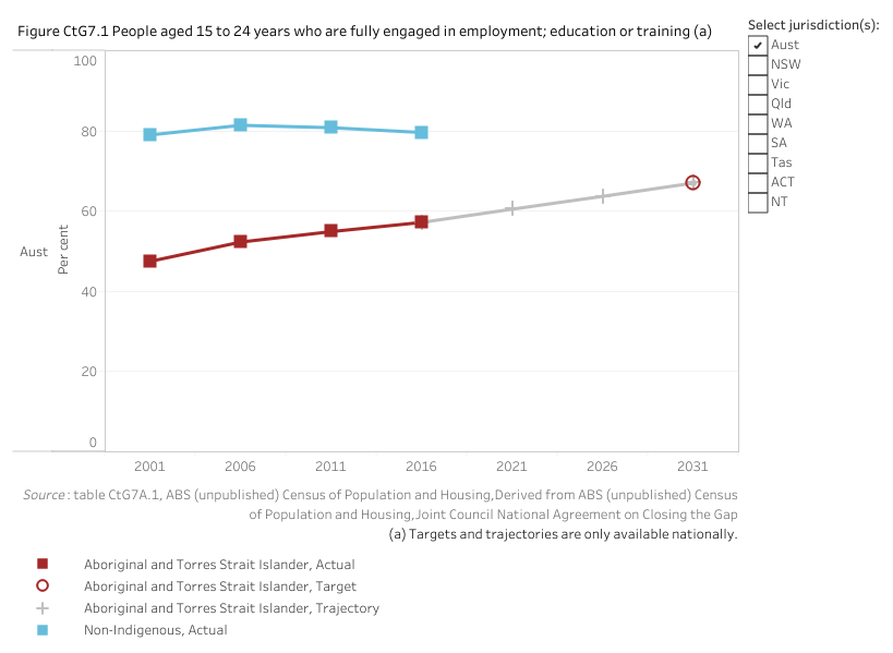Figure CtG7.1 displays the proportion of Aboriginal and Torres Strait Islander people and non-Indigenous people (aged 15 to 24 years) who were fully engaged in employment, education or training. The aim under Closing the Gap is to increase the proportion for Aboriginal and Torres Strait Islander people from a 2016 baseline value of 57.2 per cent to a target value of 67 per cent by 2031.