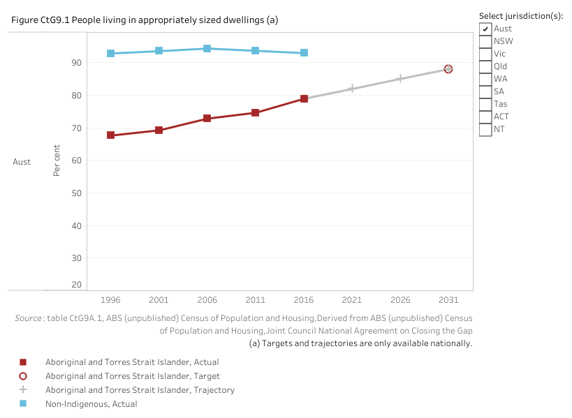 Figure CtG9.1 displays the proportion of Aboriginal and Torres Strait Islander people and non-Indigenous people living in appropriately sized (not overcrowded) housing. The aim under Closing the Gap is to increase the proportion for Aboriginal and Torres Strait Islander people from a 2016 baseline value of 78.9 per cent to a target value of 88 per cent by 2031.