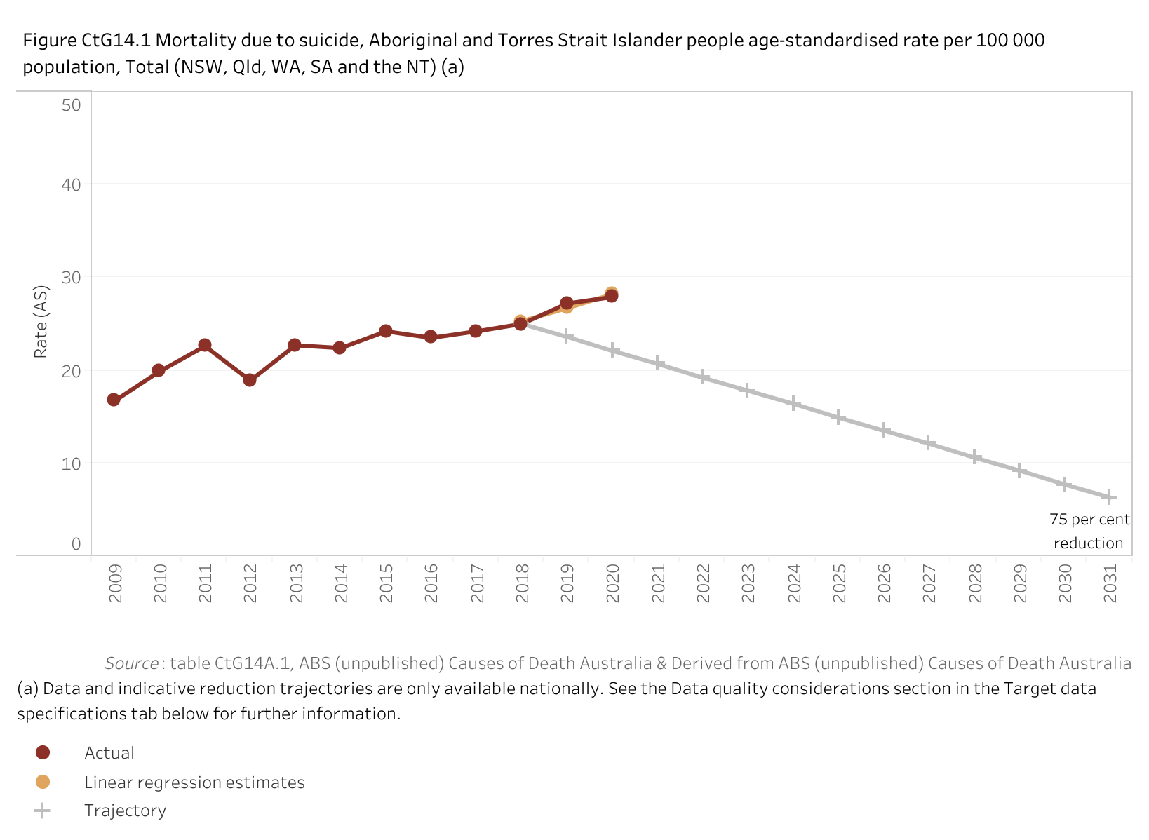 Figure CtG14.1. Line chart showing the suicide (age-standardised) rate for Aboriginal and Torres Strait Islander people. Along with these rates, a linear regression is displayed that shows the data trend. The aim under Closing the Gap is to reduce the rate for Aboriginal and Torres Strait Islander people towards zero. The 2018 baseline value is 25.0 per 100 000 people. There is no specified trajectory or expected timeline for achieving zero suicide. This is because there is no acceptable rate of suicide — today or at any other time. The figure and table show a 75 per cent reduction trajectory to 6.3 per 100 000 people by 2031.