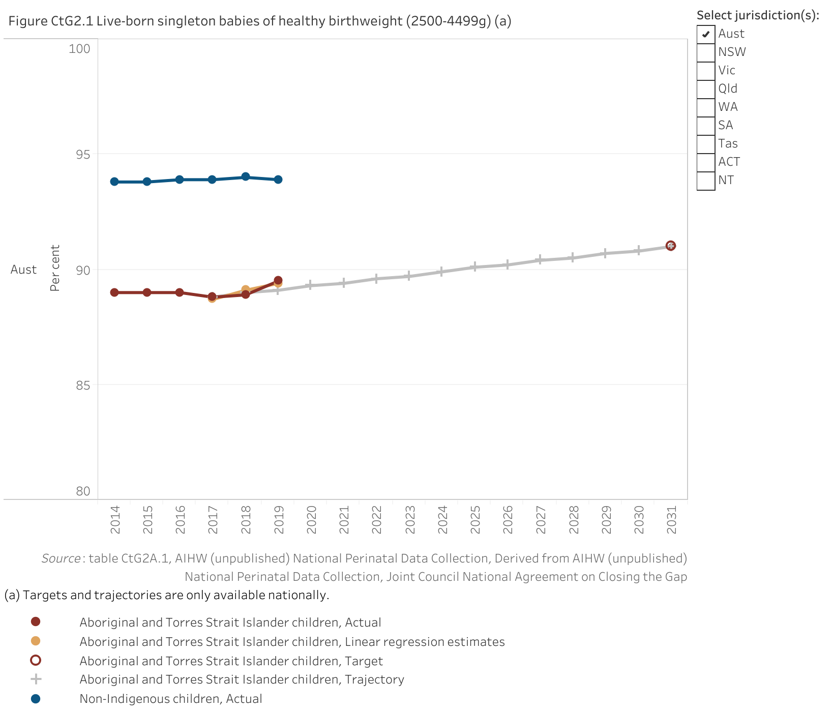 Figure CtG2.1. Line chart showing the proportion of Aboriginal and Torres Strait Islander babies and non-Indigenous babies born with a healthy birthweight. Along with these proportions, a linear regression is displayed that shows the data trend for the target. The aim under Closing the Gap is to increase the proportion for Aboriginal and Torres Strait Islander babies from a 2017 baseline value of 88.8 per cent to a target value of 91 per cent by 2031.
