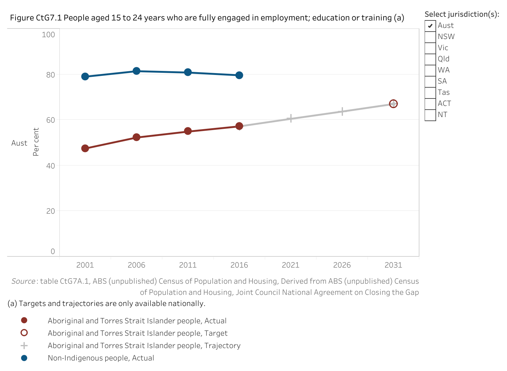 Figure CtG7.1. Line chart showing the proportion of Aboriginal and Torres Strait Islander people and non-Indigenous people (aged 15 to 24 years) who were fully engaged in employment, education or training. The aim under Closing the Gap is to increase the proportion for Aboriginal and Torres Strait Islander people from a 2016 baseline value of 57.2 per cent to a target value of 67 per cent by 2031.