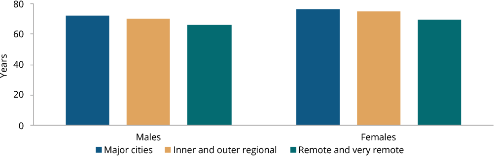 Figure C.1 shows the estimated life expectancy at birth of Aboriginal and Torres Strait Islander people by sex, by remoteness area. More details can be found within the text near this image.