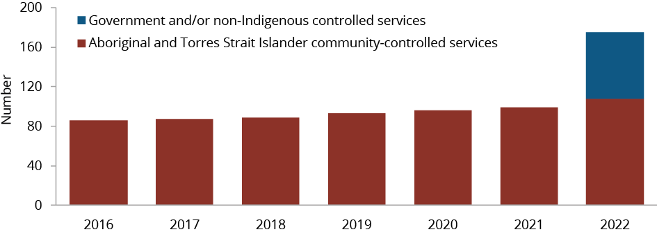 Figure C.10 shows the number of Aboriginal and Torres Strait Islander-focused integrated early years services by year, by governance structure. More details can be found within the text near this image.