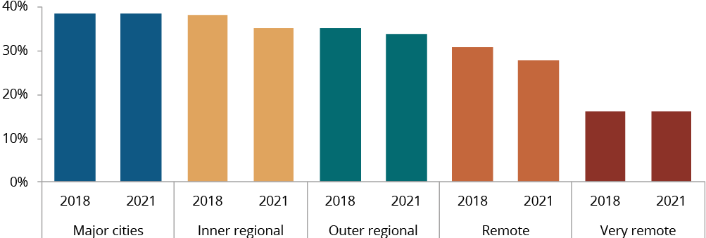 Figure C.11 shows the proportion of Aboriginal and Torres Strait Islander children assessed as developmentally on track in all five domains of the Australian Early Development Census by remoteness area, by year. More details can be found within the text near this image.