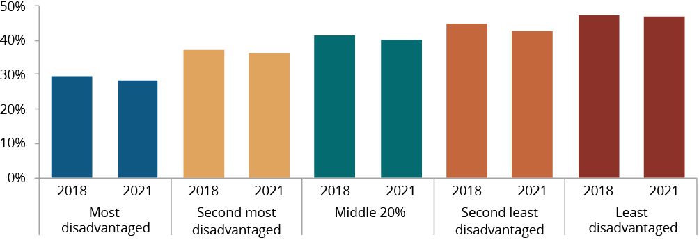 Figure C.12 shows the proportion of Aboriginal and Torres Strait Islander children assessed as developmentally on track in all five domains of the Australian Early Development Census by Index of Relative Socio-economic Disadvantage quintile, by year. More details can be found within the text near this image.