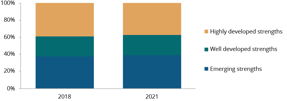 Figure C.13 shows the proportion of Aboriginal and Torres Strait Islander children in the first year of full-time schooling assessed in the Australian Early Development Census as having highly developed, well developed and emerging strengths by year. More details can be found within the text near this image.