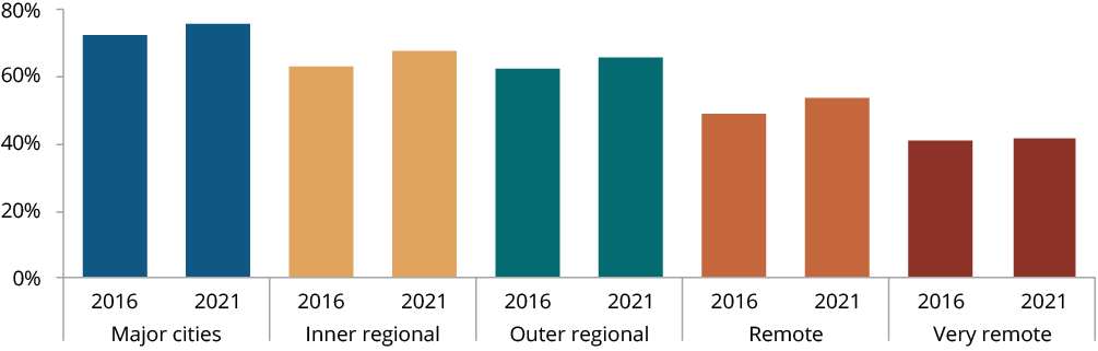 Figure C.14 shows the proportion of Aboriginal and Torres Strait Islander people, aged 20–24 years, who have attained Year 12 or equivalent or above by remoteness area, by year. More details can be found within the text near this image.