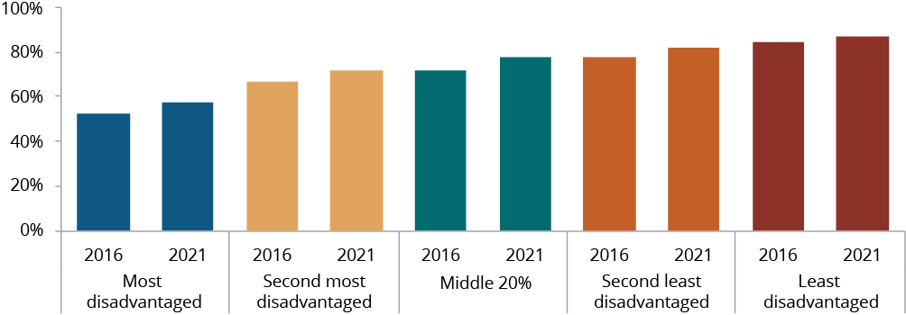 Figure C.15 shows the proportion of Aboriginal and Torres Strait Islander people, aged 20–24 years, who have attained Year 12 or equivalent or above by Index of Relative Socio-economic Disadvantage quintile, by year. More details can be found within the text near this image.