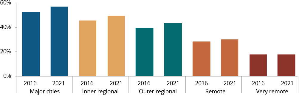 Figure C.16 shows the proportion of Aboriginal and Torres Strait Islander people, aged 25–34 years, who have completed a non-school qualification of Australian Qualifications Framework Certificate level III or above by remoteness area, by year. More details can be found within the text near this image.