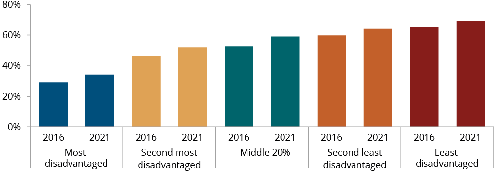 Figure C.17 shows the proportion of Aboriginal and Torres Strait Islander people, aged 25–34 years, who have completed a non-school qualification of Australian Qualifications Framework Certificate level III or above by Index of Relative Socio-economic Disadvantage (IRSD) quintile, by year. More details can be found within the text near this image.