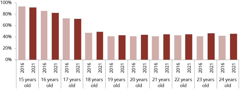 Figure C.18 shows Aboriginal and Torres Strait Islander people, aged 15–24 years, who are fully engaged in employment, education or training by age, by year. More details can be found within the text near this image.