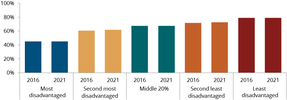 Figure C.19 shows Aboriginal and Torres Strait Islander people, aged 15–24 years, who are fully engaged in employment, education or training by Index of Relative Socio-economic Disadvantage (IRSD) quintile, by year. More details can be found within the text near this image.