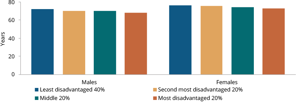 Figure C.2 shows the estimated life expectancy at birth of Aboriginal and Torres Strait Islander people by sex, by Index of Relative Socio‑economic Disadvantage quintile. More details can be found within the text near this image.