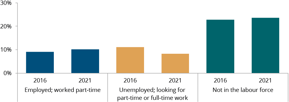Figure C.20 shows Aboriginal and Torres Strait Islander people, aged 15–24 years, who are not fully engaged in employment; education or training by labour force status, by year. More details can be found within the text near this image.