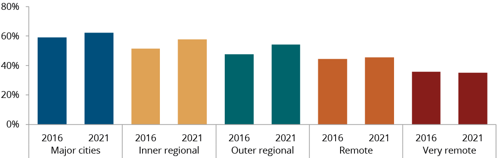 Figure C.21 shows Aboriginal and Torres Strait Islander people, aged 25–64 years, who are employed by remoteness area, by year. More details can be found within the text near this image.