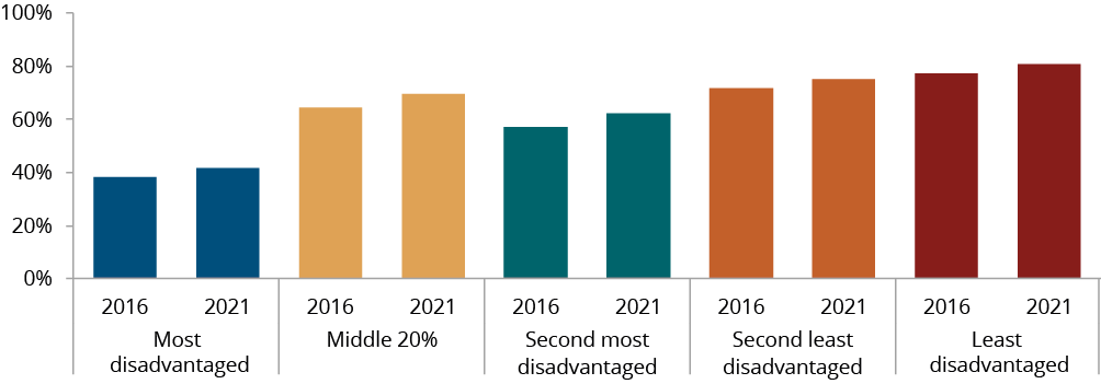 Figure C.22 shows Aboriginal and Torres Strait Islander people, aged 25–64 years, who are employed by Index of Relative Socio-economic Disadvantage (IRSD) quintile, by year. More details can be found within the text near this image.