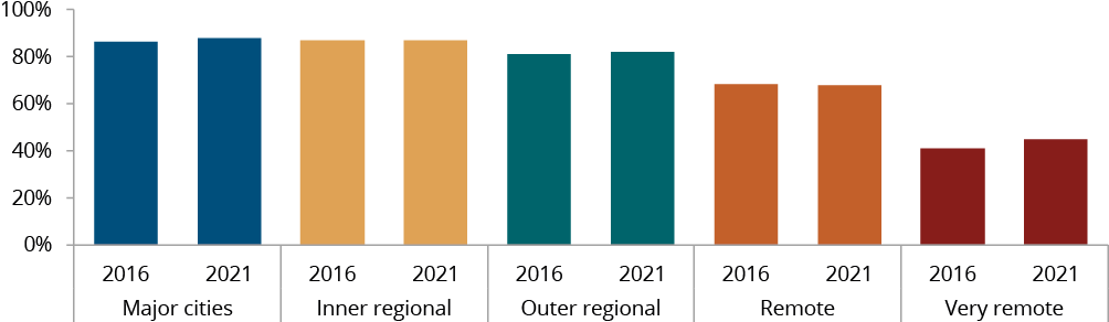 Figure C.24 shows Aboriginal and Torres Strait Islander people living in appropriately sized (not overcrowded) dwellings by remoteness area, by year. More details can be found within the text near this image.