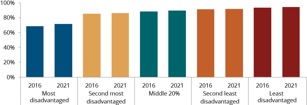 Figure C.25 shows Aboriginal and Torres Strait Islander people living in appropriately sized (not overcrowded) dwellings by Index of Relative Socio-economic Disadvantage (IRSD) quintile, by year. More details can be found within the text near this image.
