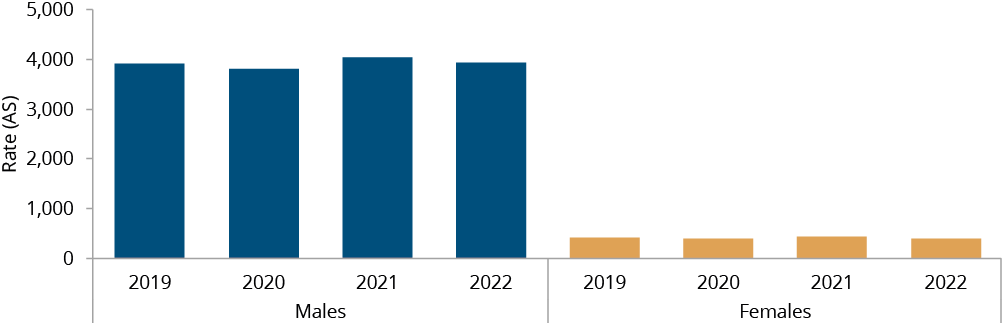 Figure C.27 shows the age-standardised imprisonment rate of Aboriginal and Torres Strait Islander adults, per 100,000 people in the community by sex, by year as at June 30. More details can be found within the text near this image.
