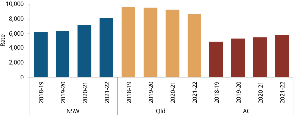 Figure C.29 shows the rate of Aboriginal and Torres Strait Islander adults charged by police at least once in the previous 12 months, per 100,000 people in the community by jurisdiction, by year. More details can be found within the text near this image.