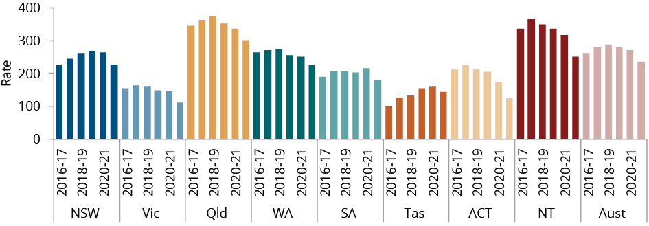 Figure C.3 shows the rate of Aboriginal and Torres Strait Islander-specific health checks or assessments, per 1,000 Aboriginal and Torres Strait Islander people by jurisdiction, by year. More details can be found within the text near this image.