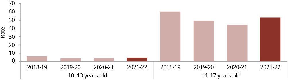 Figure C.31 shows the rate of Aboriginal and Torres Strait Islander young people in detention on an average day, per 10,000 young people in the community by age group, by year. More details can be found within the text near this image.