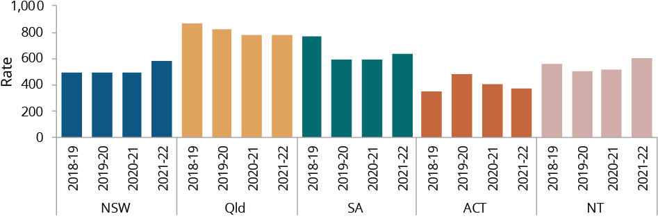 Figure C.32 shows the proceedings by police against Aboriginal and Torres Strait Islander young people, aged 10–17 years by jurisdiction, by year, by method of proceedings. More details can be found within the text near this image.