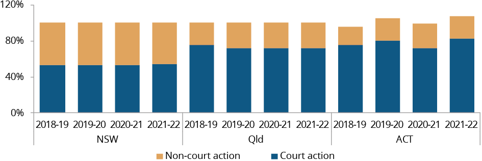 Figure C.33 shows Aboriginal and Torres Strait Islander young people proceeded against by police, rate per 10 000 young people (10-17 years old) by jurisdiction, by year. More details can be found within the text near this image.
