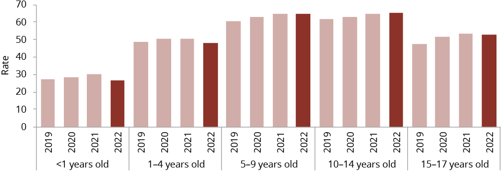 Figure C.35 shows the rate of Aboriginal and Torres Strait Islander children, aged 0–17 years, in out‑of‑home care, per 1,000 children in the community by age group, by year as at 30 June. More details can be found within the text near this image.