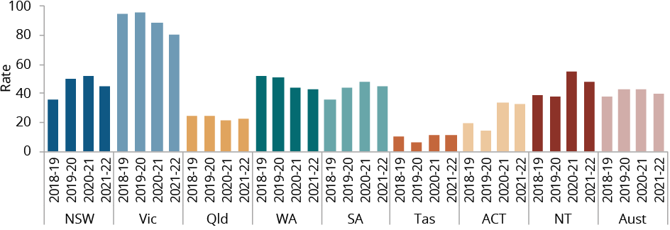 Figure C.36 shows the rate of Aboriginal and Torres Strait Islander children that were the subject of substantiated child protection notifications, per 1,000 children in the community by jurisdiction, by year. More details can be found within the text near this image.