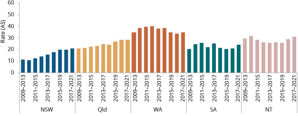 Figure C.37 shows the mortality rates due to suicide, per 100,000 Aboriginal and Torres Strait Islander people, total (NSW, Qld, WA, SA and the NT combined) by sex, by year. More details can be found within the text near this image.