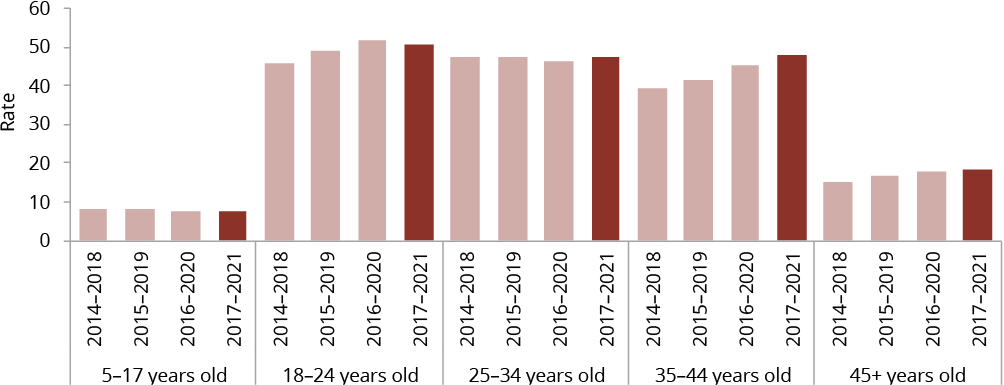 Figure C.38 shows the age-standardised mortality rates due to suicide, per 100,000 Aboriginal and Torres Strait Islander people by jurisdiction, by year. More details can be found within the text near this image.