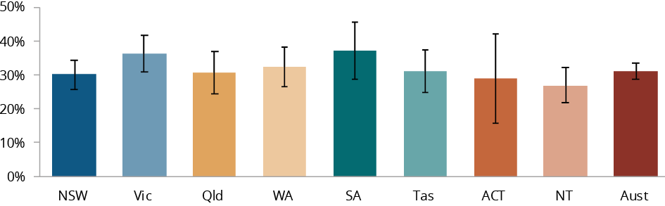 Figure C.39 shows the proportion of Aboriginal and Torres Strait Islander people, aged 18 years or over, with high/very high levels of psychological distress, 2018-19 by jurisdiction. More details can be found within the text near this image.