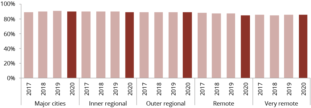 Figure C.4 shows the proportion of Aboriginal and Torres Strait Islander live-born singleton babies of healthy birthweight (2,500–4,499g) by remoteness area, by year. More details can be found within the text near this image.