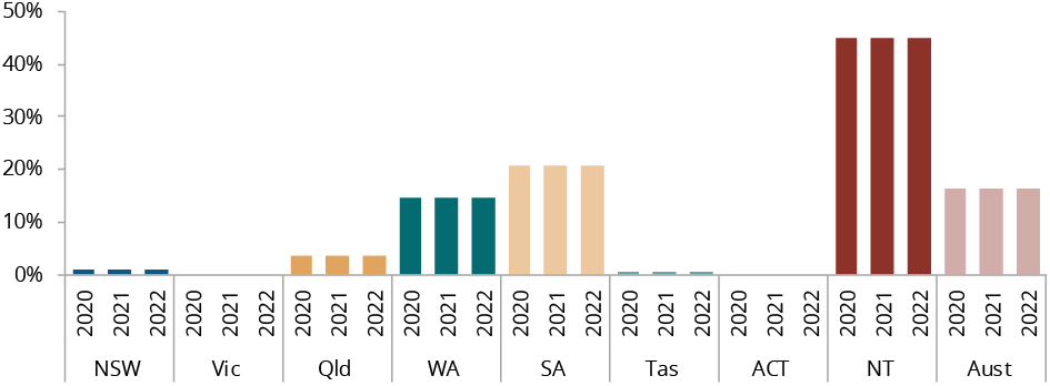 Figure C.40 shows proportion of land subject to Aboriginal and Torres Strait Islander people’s rights and interests by jurisdiction, by year as at 30 June. More details can be found within the text near this image.
